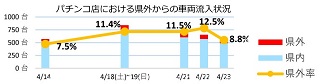 パチンコ店における県外からの車両流入状況のグラフ画像