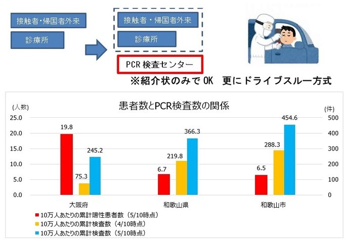 患者数とPCR検査数の関係のグラフ