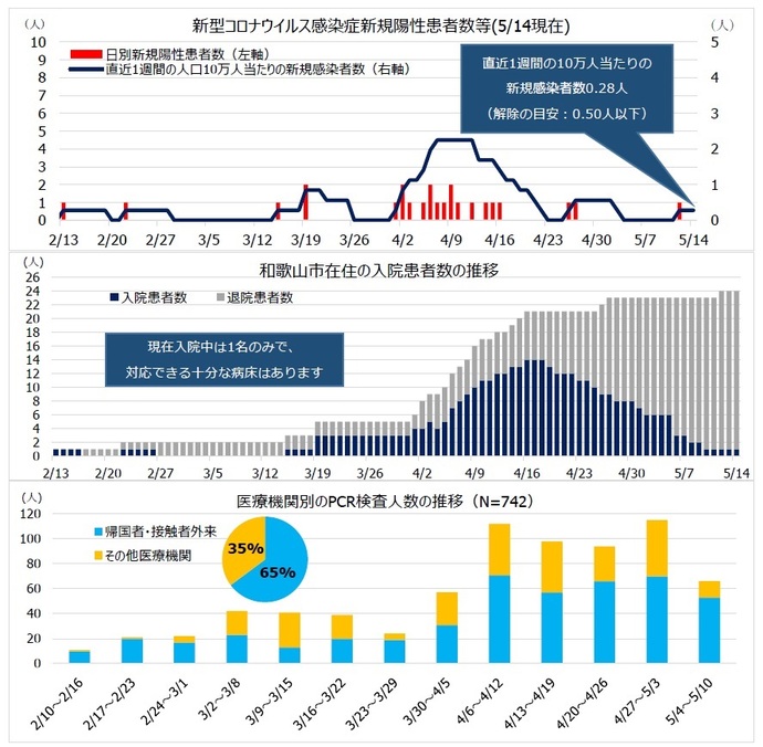 新型コロナウイルス感染症新規陽性患者数等のグラフ画像