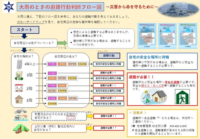 避難行動判断フロー