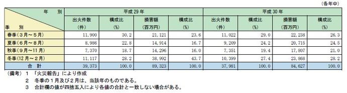 季節ごとの火災発生状況