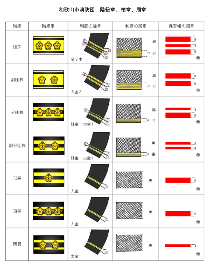 階級章、袖章、周章