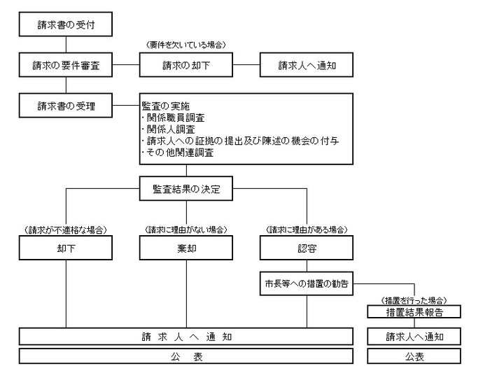 住民監査請求の流れ