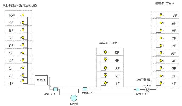 イラスト：貯水槽式給水と直結直圧式給水、直結増圧式給水