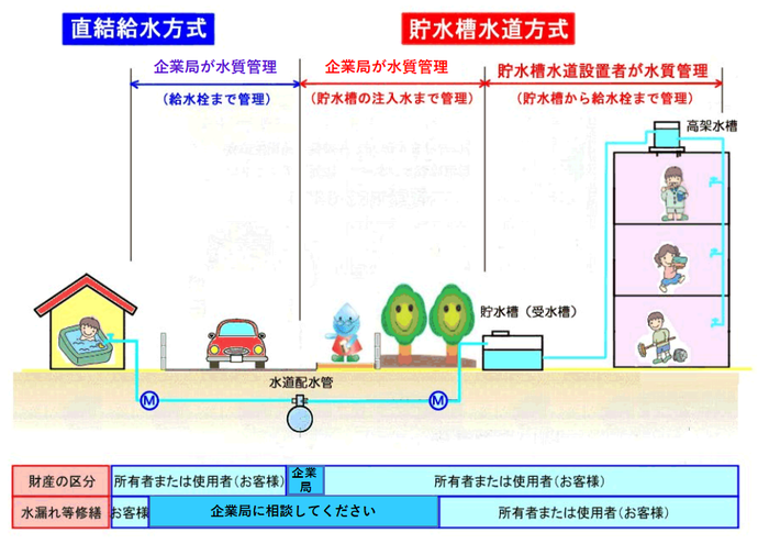 イラスト：直結給水方式と貯水槽水道方式