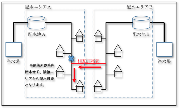 イラスト：相互連絡管の整備