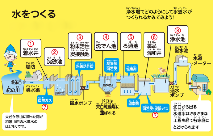 イラスト：水をつくる　浄水場でどのようにして水道水がつくられるかみてみよう！