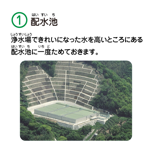 写真：1　配水池　浄水場できれいになった水を高いところにある配水池に一度ためておきます。