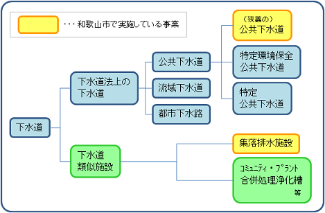 イラスト：下水道の種類