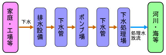 イラスト：下水道のしくみ 