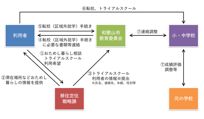 トライアルスクールの手続きの流れ