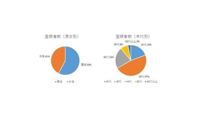 独身者の登録状況