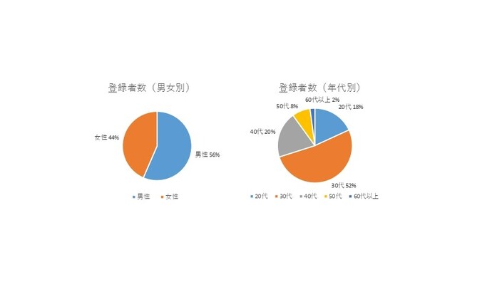 独身者の登録状況