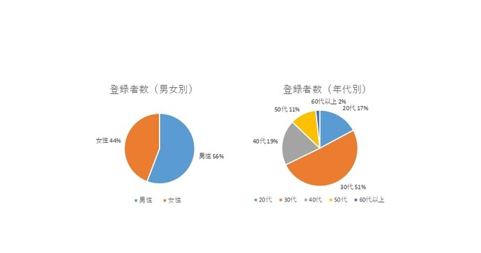 独身者の登録状況