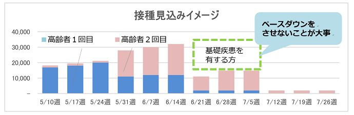 接種見込みイメージのグラフ図