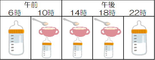 与えるタイミングの例です。ミルクが6時、10時、14時、18時、22時。離乳食が10時、14時、18時のミルクの前に3回与えるスケジュール例です。