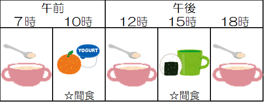 与えるタイミングの例です。7時、12時、18時で3回食。足りなければ間に2回間食を設けましょう。