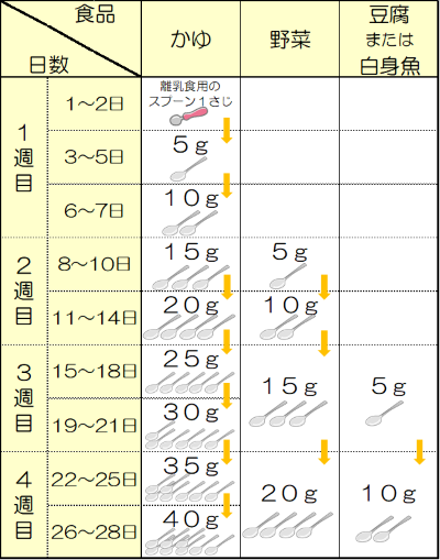 はじめの1か月の離乳食スケジュールの例です。