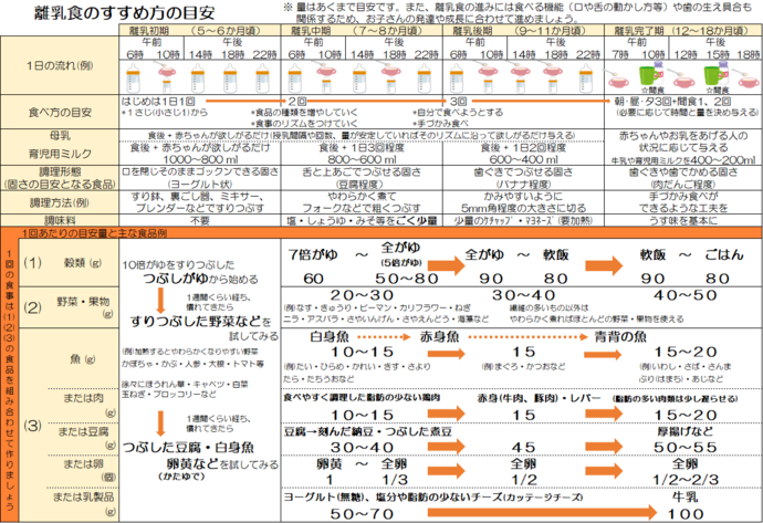 離乳食のすすめ方の目安の表です。