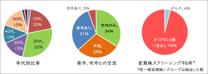 年代別比率の円グラフ、市内・市街比率、デルタ株・オミクロン株比率の円グラフ画像