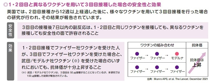 1・2回目と異なるワクチンを用いて3回目接種した場合の安全性と効果（厚生労働省作成のお知らせから抜粋） 英国では、2回目接種から12週以上経過した後に、様々なワクチンを用いて3回目接種を行った場合の研究が行われ、その結果が報告されています。  安全性 3回目接種後7日以内の副反応は、1・2回目と同じワクチンを接種しても、異なるワクチンを接種しても安全性の面で許容されること  効果 1・2回目接種でファイザー社ワクチンを受けた人が、3回目でファイザー社ワクチンを受けた場合と、武田/モデルナ社ワクチン（※）を受けた場合のいずれにおいても、抗体価が十分上昇すること （※）武田/モデルナ社ワクチンは、3回目は50μg接種することになっているが、本研究では100μg接種した結果が報告されている。