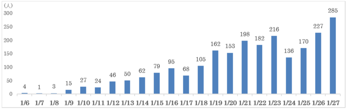 令和4年1月6日4人　7日1人　8日3人　9日15人　10日27人　11日24人　12日46人　13日50人　14日62人　15日79人　16日95人　17日68人　18日105人　19日162人　20日153人　21日198人　22日182人　23日216人　24日136人　25日170人　26日227人　27日285人