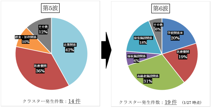 第5波　クラスター発生件数14件　企業関係42%　医療機関36%　飲食・カラオケ関係10%　その他12%　第6波　クラスター発生件数19件（令和4年1月27日時点）　高齢者施設関係31%　学校関係20%　医療機関19%　保育施設関係18%　福祉施設関係6%　その他6%