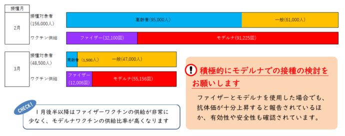 接種月：2月　接種対象者：156000人（高齢者95000人、一般61000人）　ワクチン供給：ファイザー（32100回）、モデルナ（91225回）　接種月：3月　接種対象者：48500人（高齢者1500人、一般47000人）　ワクチン供給：ファイザー（12006回）、モデルナ（55156回）　CHECK!1月後半以降はファイザーワクチンの供給が非常に少なく、モデルナワクチンの供給比率が高くなります。　積極的にモデルナでの接種の検討をお願いします　ファイザーとモデルナを使用した場合でも、抗体価が十分上昇すると報告されているほか、有効性や安全性も確認されています。