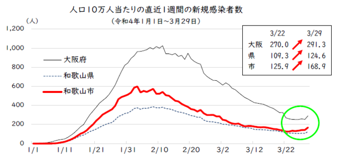 人口10万人当たりの直近1週間の新規感染者数（令和4年1月1日～3月29日）の線グラフ