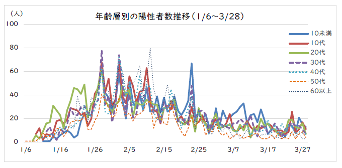 年齢層別の陽性者数推移（令和4年1月6日～3月28日まで）の線グラフ