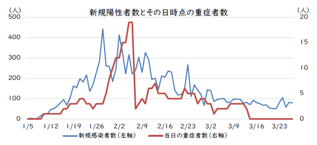 新規陽性者数とその日時点の重症者数の線グラフ