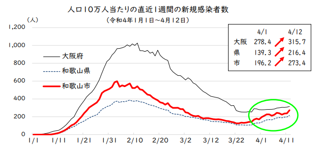 人口10万人当たりの直近1週間の新規感染者数（令和4年1月1日～4月12日まで）の折れ線グラフ