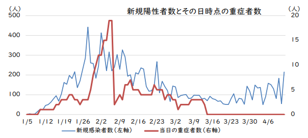 新規陽性者数とその日時点の重症者数の折れ線グラフ