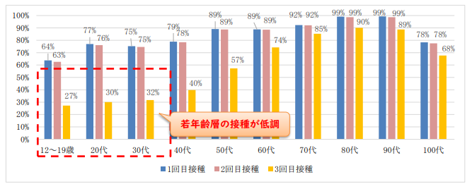 年代別追加（3回目）接種状況（令和4年4月13日時点）の棒グラフ