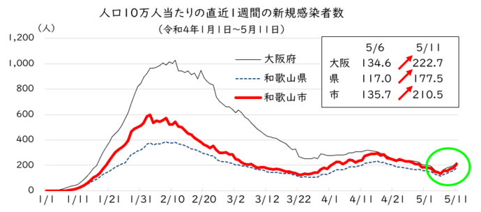 人口10万人当たりの直近1週間の新規感染者数（令和4年1月1日～5月11日まで）の折れ線グラフ