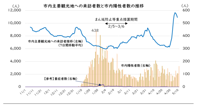 市内主要観光地への来訪者推移グラフ