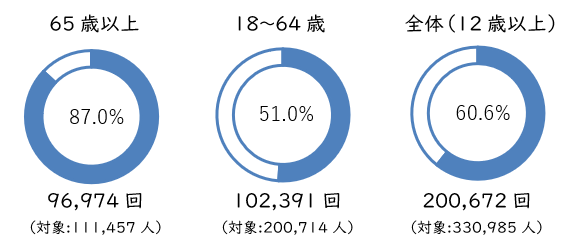 65歳以上（対象:111,457人）96,974回・87.0%、18～64歳（対象:200,714人）102,391回・51.0%、全体（12歳以上）（対象:200,672人）330,985回・60.6%