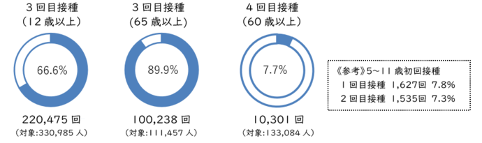 3回目接種（12歳以上）、3回目接種（65歳以上）、4回目接種（60歳以上）の円グラフ