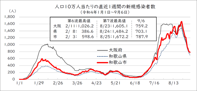 人口10万人当たりの直近1週間の新規感染者数（折れ線グラフ）