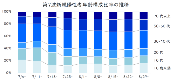 第7波新規陽性者年齢構成比率の推移（棒グラフ）