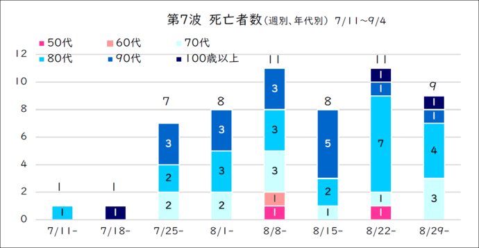 第7波　死亡者数（週別、年代別）の棒グラフ