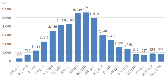 1週間ごとの新規感染者数の推移のグラフ画像
