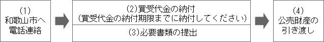イラスト：手続きの流れ