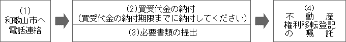 イラスト：手続きの流れ
