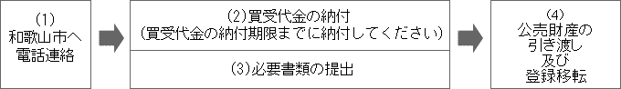 イラスト：手続きの流れ