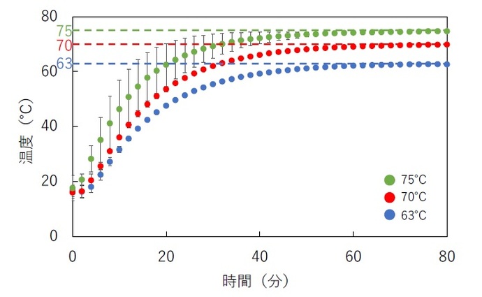 鶏ムネ肉を63℃、70℃、75℃でそれぞれ調理した時の肉内部の温度変化。