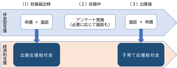 伴走型支援と経済的支援の関係