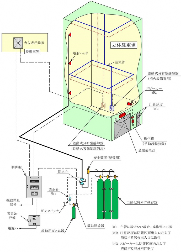 二酸化炭素消火設備の校正例