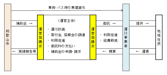 地域バスの仕組みイメージ