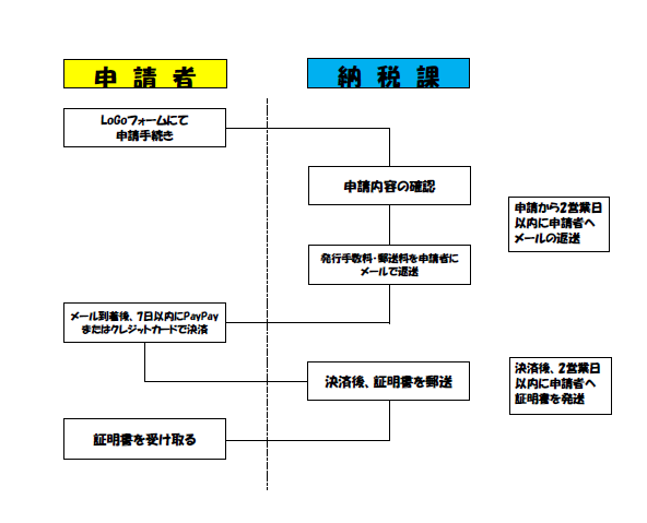 発行手続きの流れ